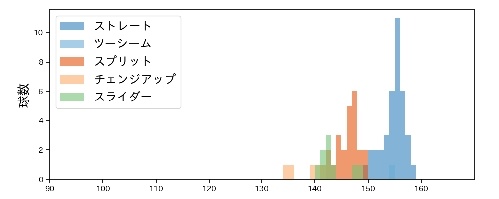 マルティネス 球種&球速の分布1(2023年4月)