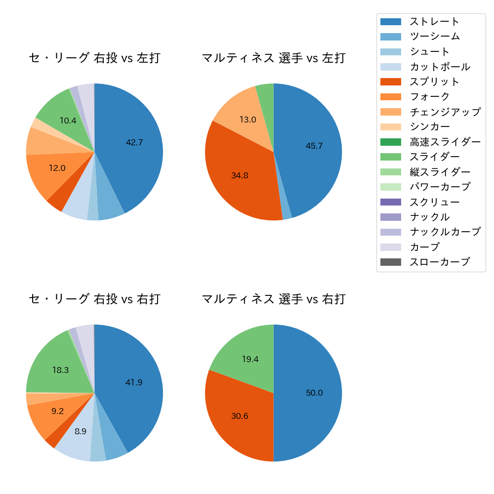 マルティネス 球種割合(2023年4月)