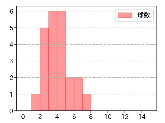 マルティネス 打者に投じた球数分布(2023年4月)