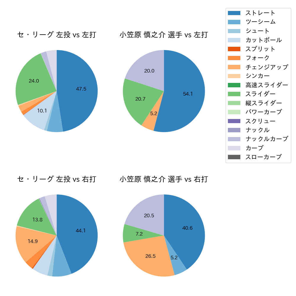 小笠原 慎之介 球種割合(2023年5月)