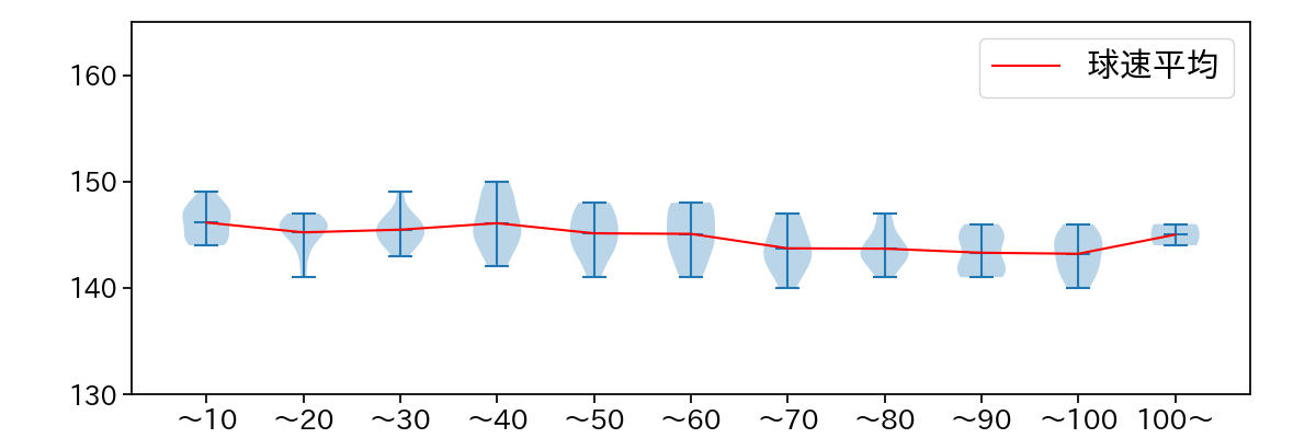 小笠原 慎之介 球数による球速(ストレート)の推移(2023年5月)