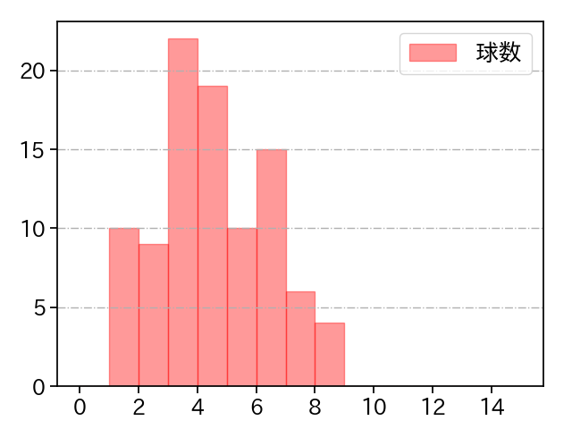 小笠原 慎之介 打者に投じた球数分布(2023年5月)