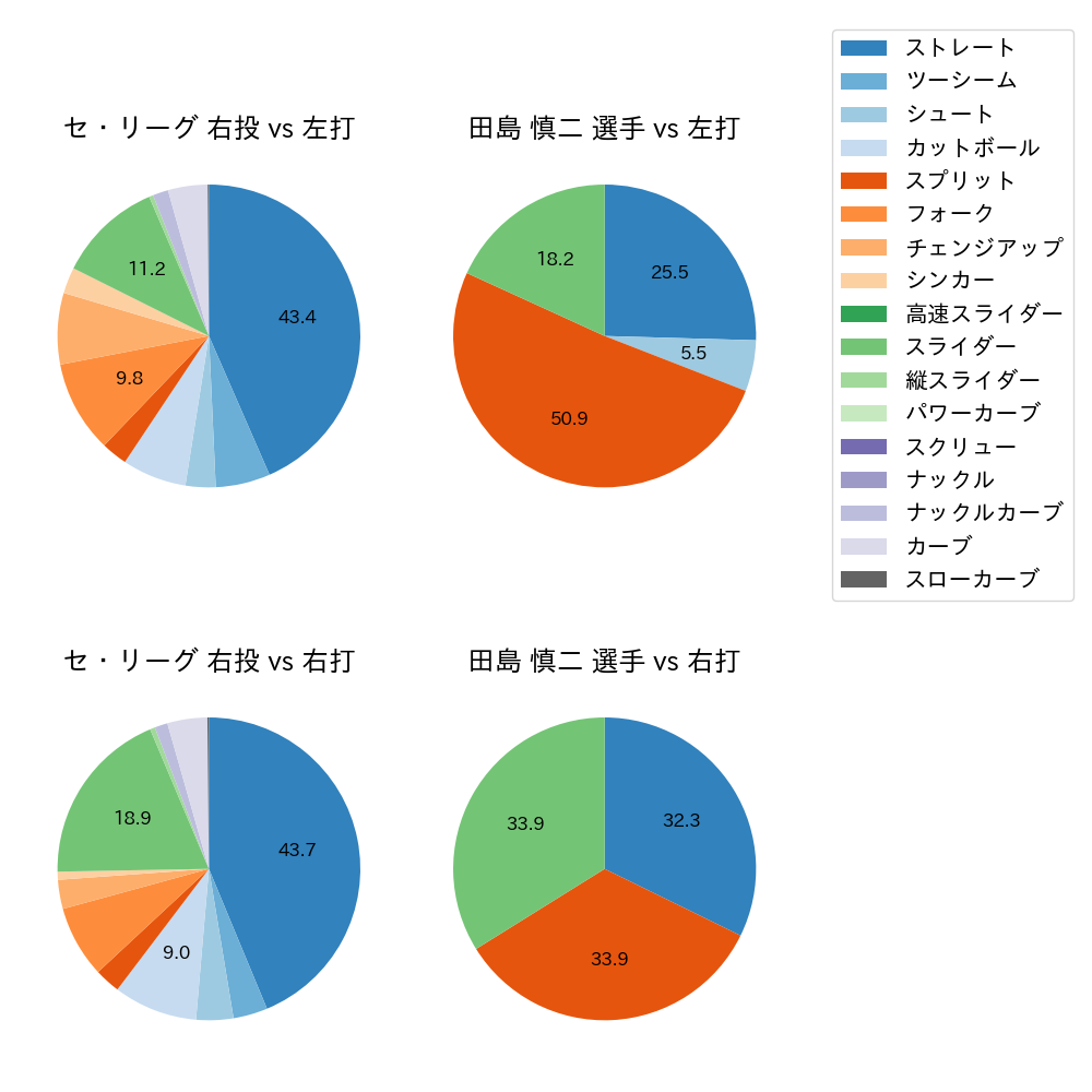 田島 慎二 球種割合(2023年5月)