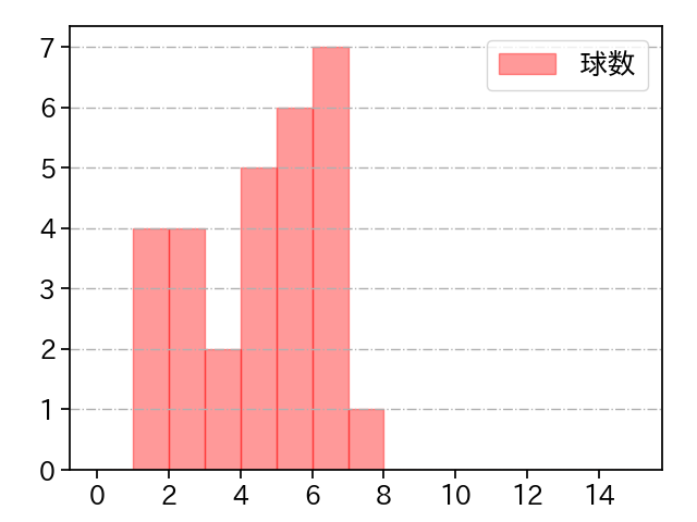 田島 慎二 打者に投じた球数分布(2023年5月)