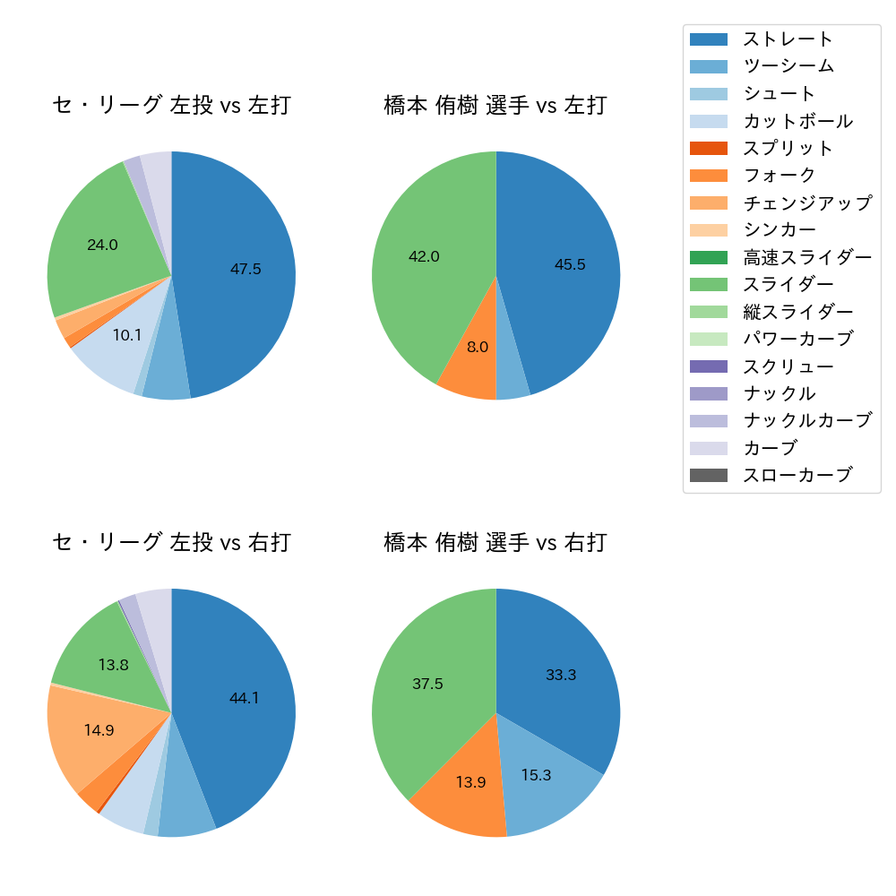 橋本 侑樹 球種割合(2023年5月)