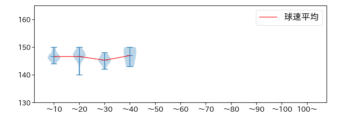 橋本 侑樹 球数による球速(ストレート)の推移(2023年5月)