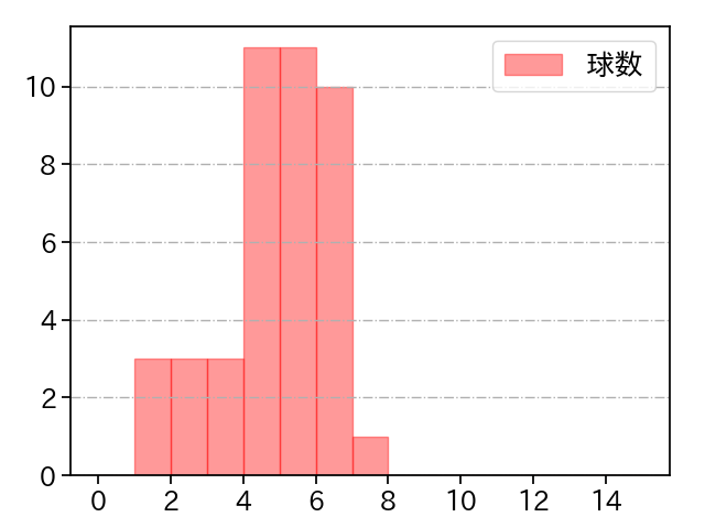 橋本 侑樹 打者に投じた球数分布(2023年5月)