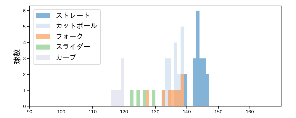 谷元 圭介 球種&球速の分布1(2023年5月)