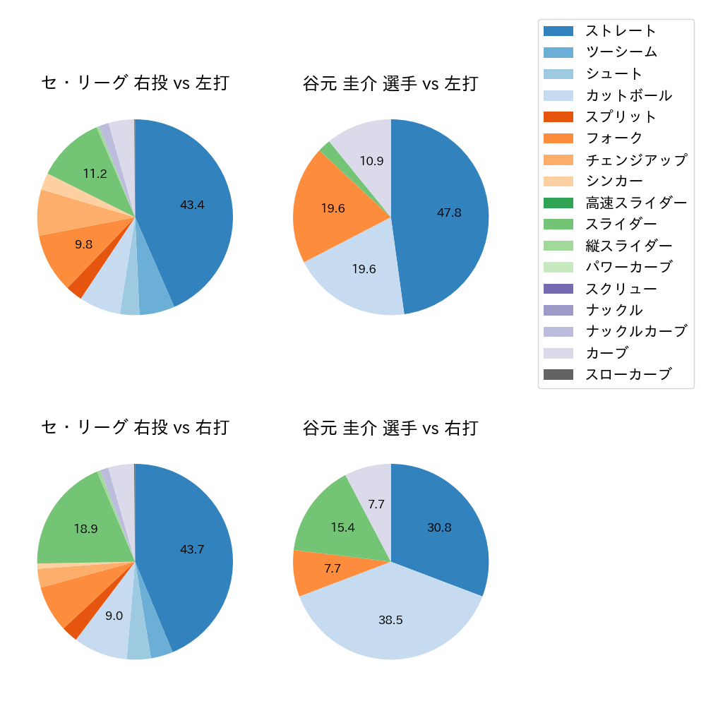 谷元 圭介 球種割合(2023年5月)