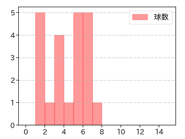 谷元 圭介 打者に投じた球数分布(2023年5月)