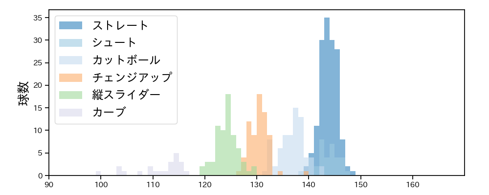 柳 裕也 球種&球速の分布1(2023年5月)