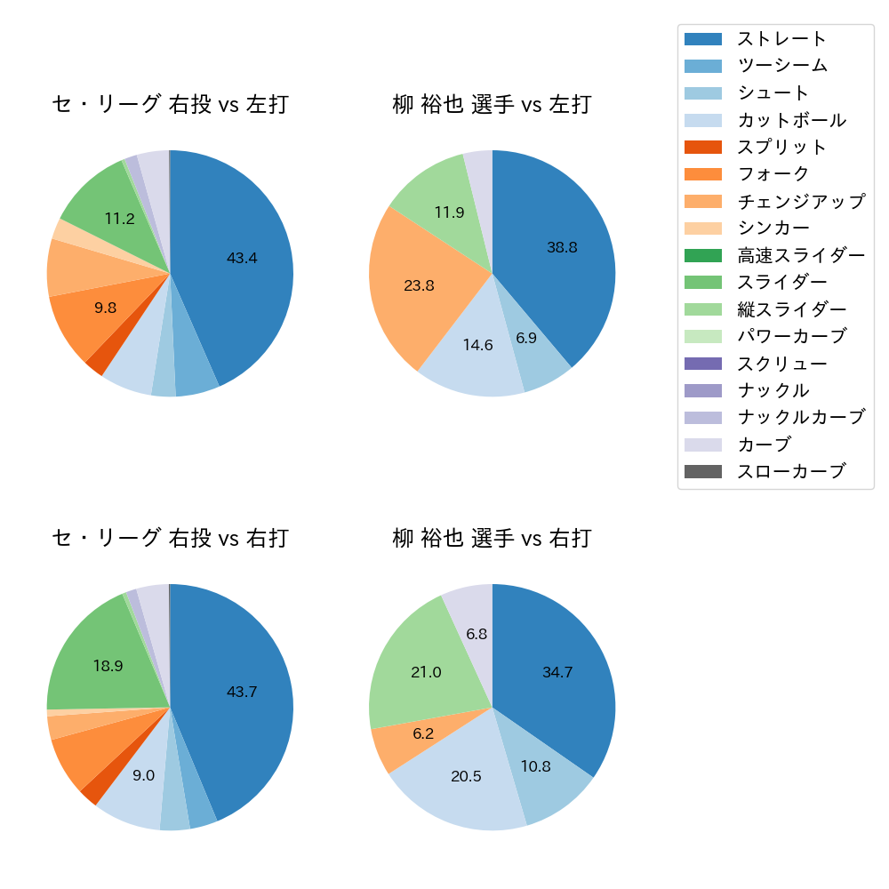 柳 裕也 球種割合(2023年5月)