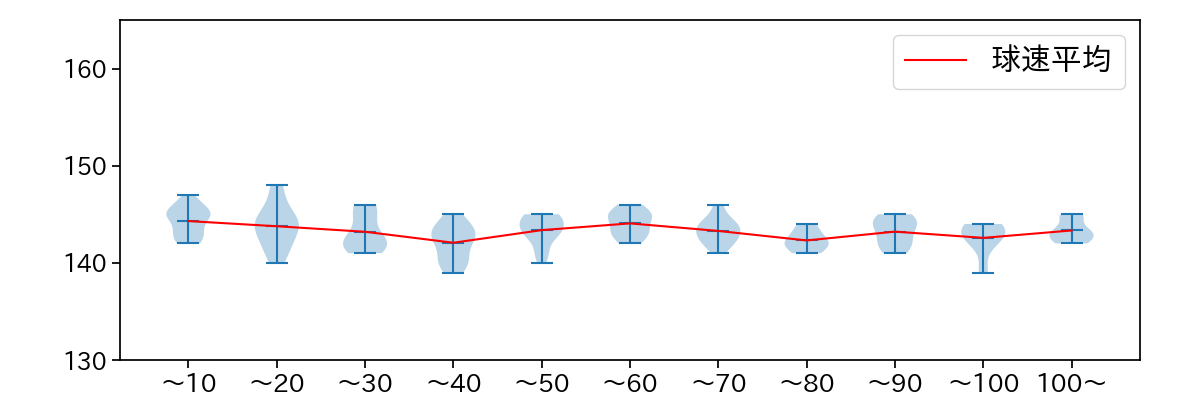 柳 裕也 球数による球速(ストレート)の推移(2023年5月)