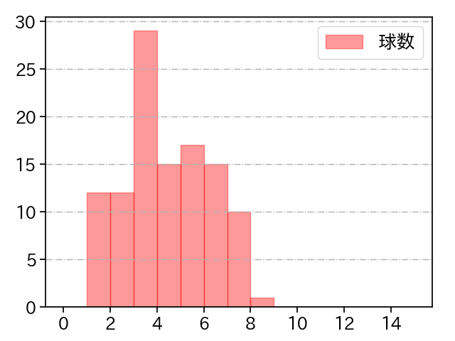 柳 裕也 打者に投じた球数分布(2023年5月)