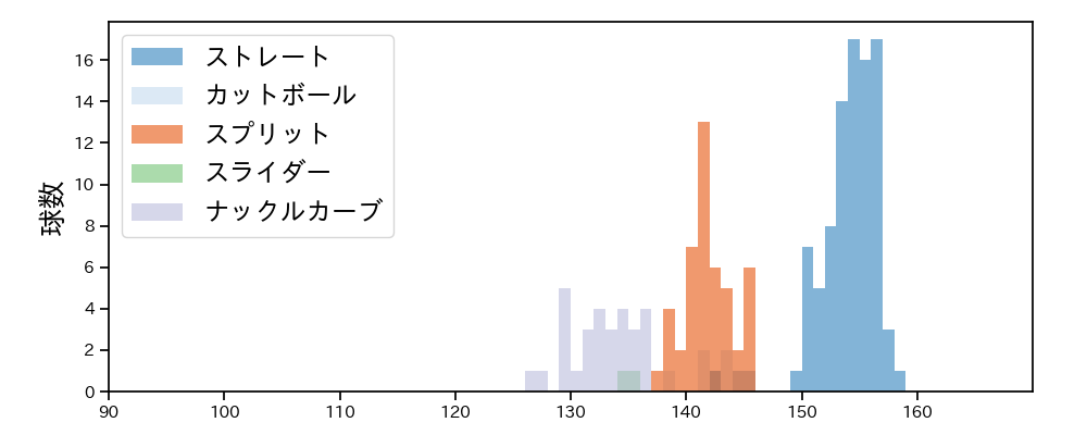 髙橋 宏斗 球種&球速の分布1(2023年5月)