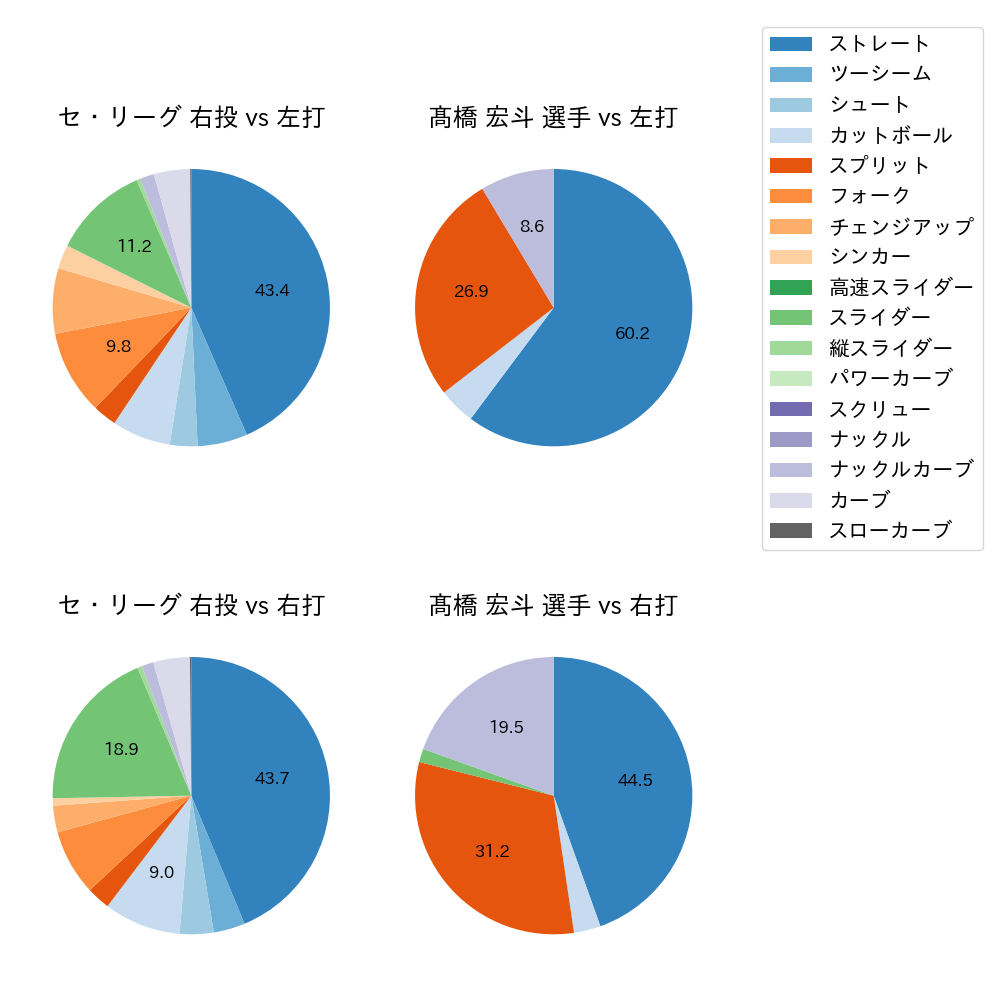 髙橋 宏斗 球種割合(2023年5月)