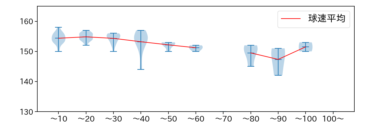 髙橋 宏斗 球数による球速(ストレート)の推移(2023年5月)