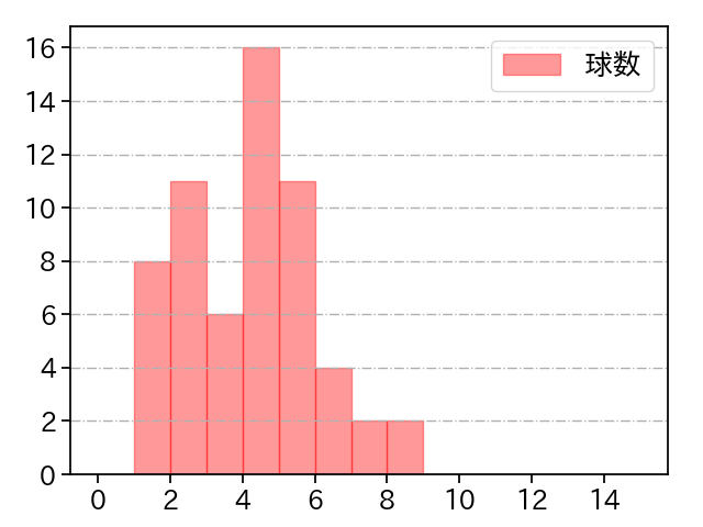髙橋 宏斗 打者に投じた球数分布(2023年5月)