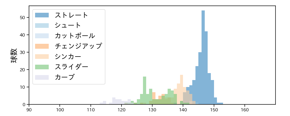 涌井 秀章 球種&球速の分布1(2023年5月)