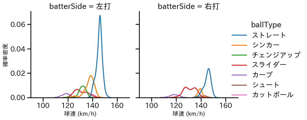 涌井 秀章 球種&球速の分布2(2023年5月)