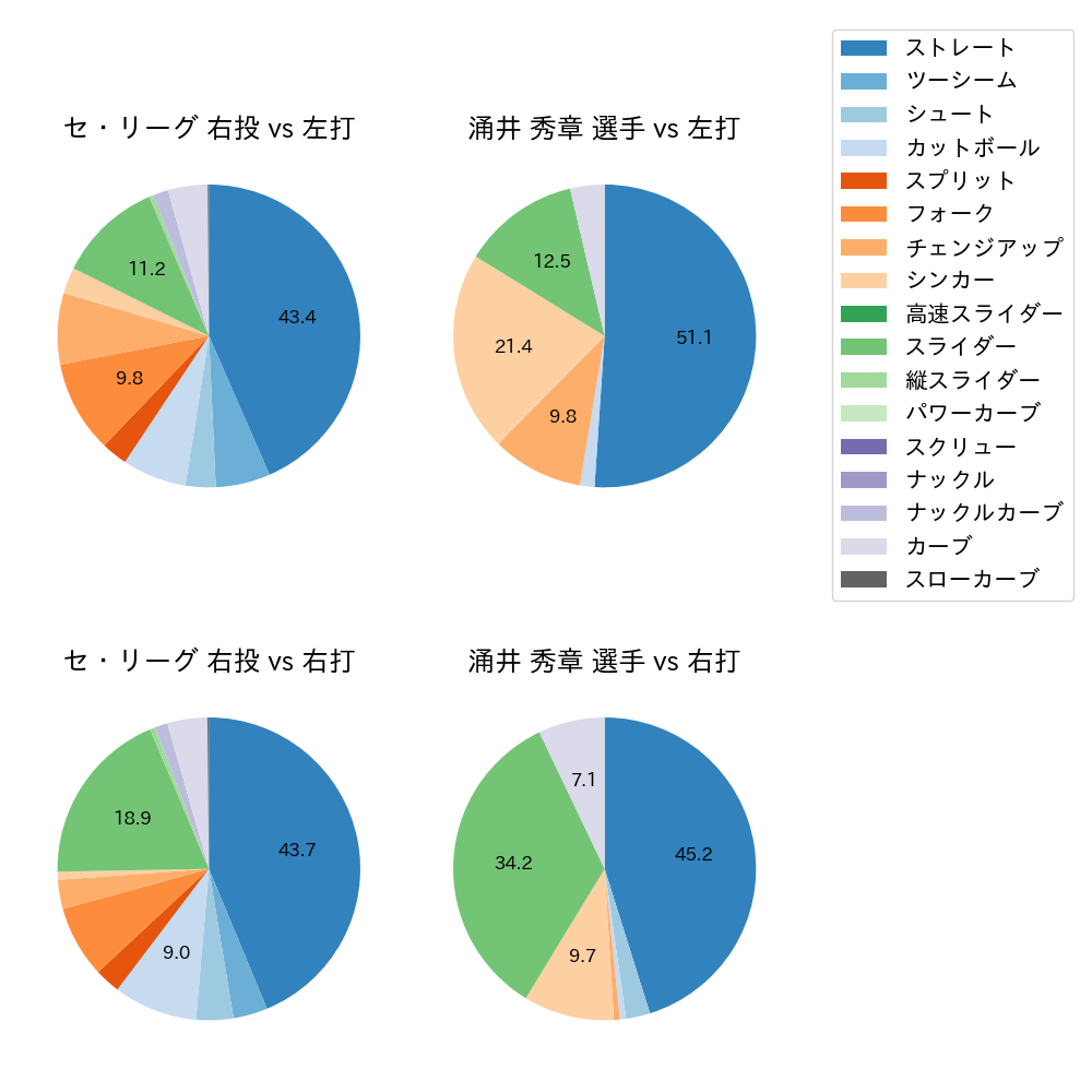 涌井 秀章 球種割合(2023年5月)