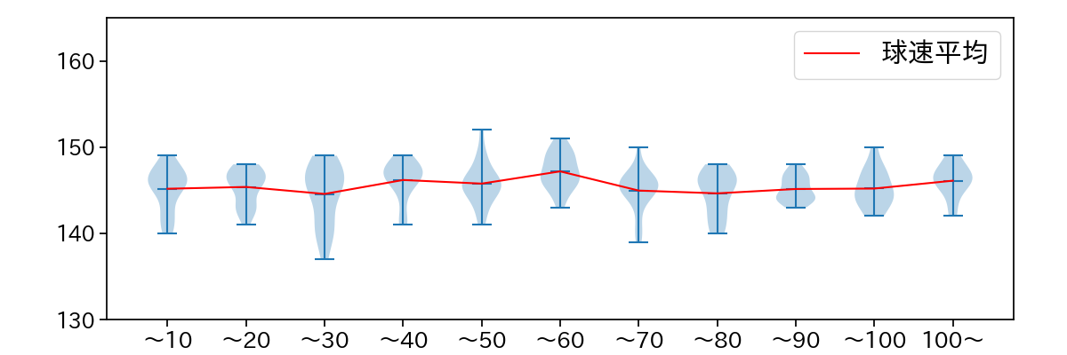涌井 秀章 球数による球速(ストレート)の推移(2023年5月)