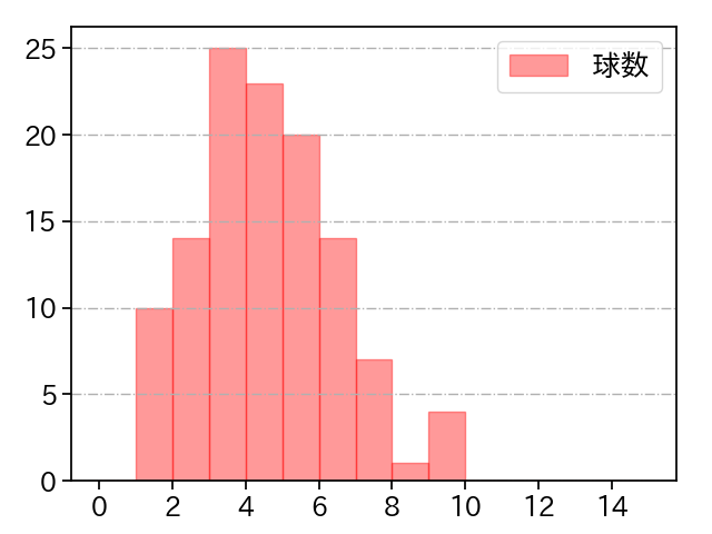 涌井 秀章 打者に投じた球数分布(2023年5月)