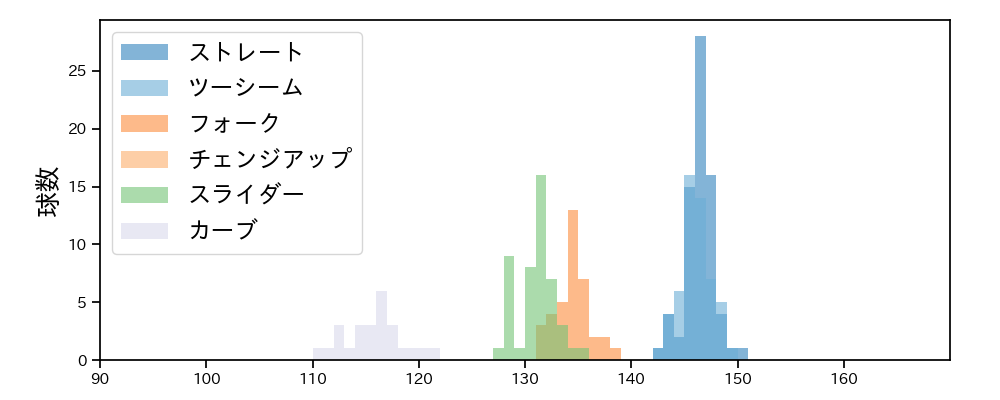 福谷 浩司 球種&球速の分布1(2023年5月)