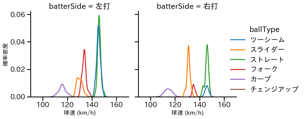 福谷 浩司 球種&球速の分布2(2023年5月)