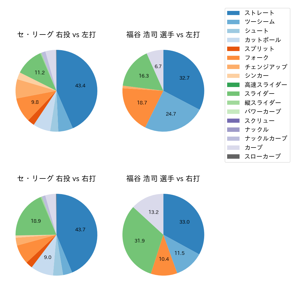 福谷 浩司 球種割合(2023年5月)