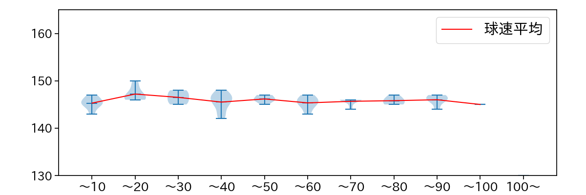 福谷 浩司 球数による球速(ストレート)の推移(2023年5月)