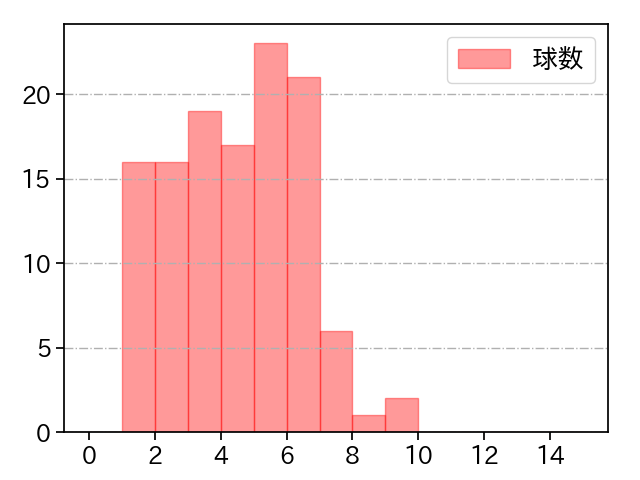 福谷 浩司 打者に投じた球数分布(2023年5月)