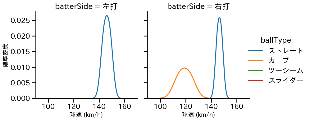 仲地 礼亜 球種&球速の分布2(2023年5月)