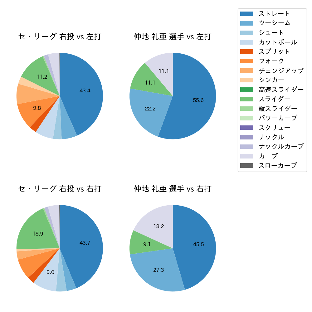 仲地 礼亜 球種割合(2023年5月)