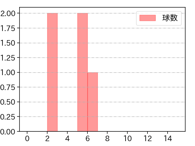 仲地 礼亜 打者に投じた球数分布(2023年5月)