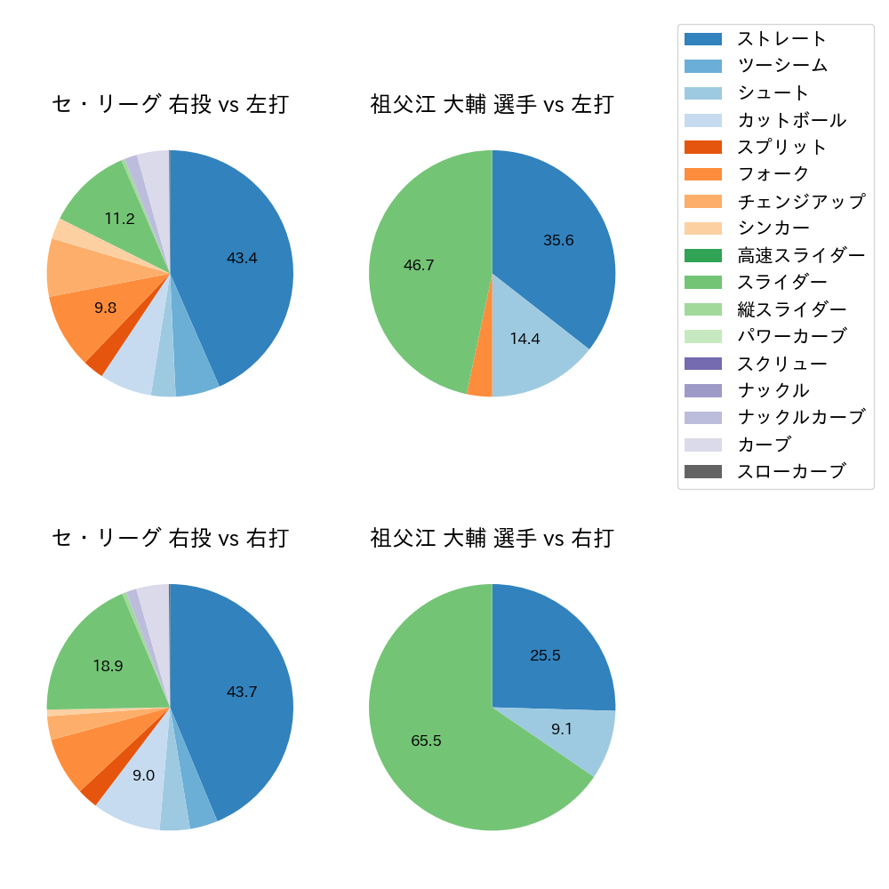 祖父江 大輔 球種割合(2023年5月)