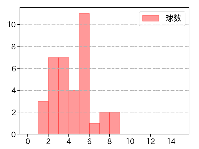 祖父江 大輔 打者に投じた球数分布(2023年5月)