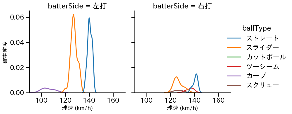 福 敬登 球種&球速の分布2(2023年5月)