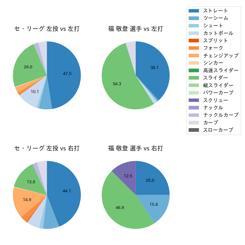 福 敬登 球種割合(2023年5月)