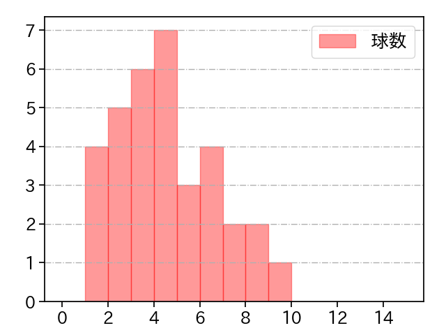 福 敬登 打者に投じた球数分布(2023年5月)