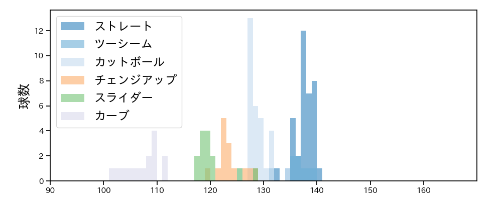 松葉 貴大 球種&球速の分布1(2023年5月)