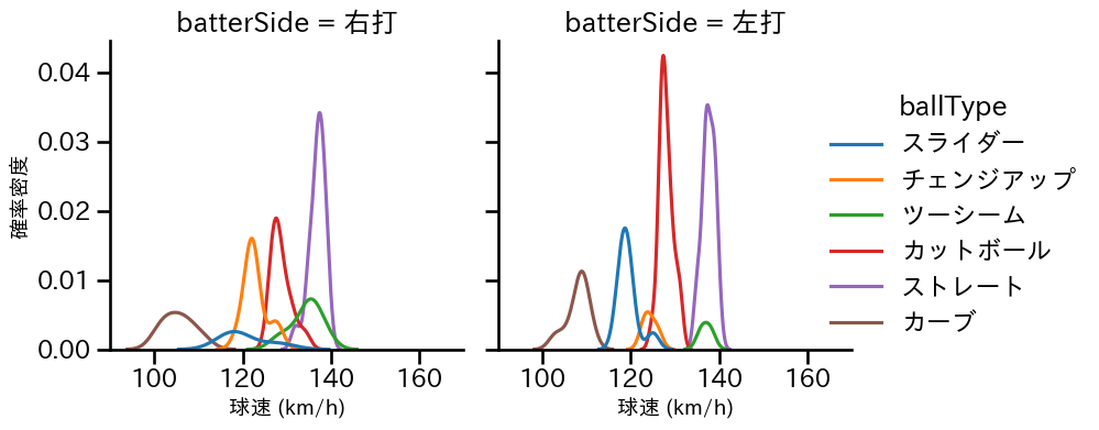 松葉 貴大 球種&球速の分布2(2023年5月)