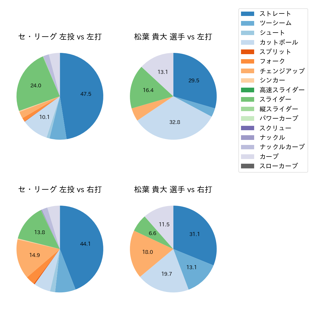 松葉 貴大 球種割合(2023年5月)