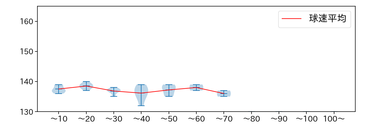 松葉 貴大 球数による球速(ストレート)の推移(2023年5月)