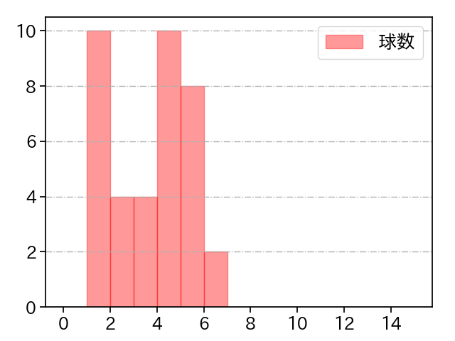 松葉 貴大 打者に投じた球数分布(2023年5月)