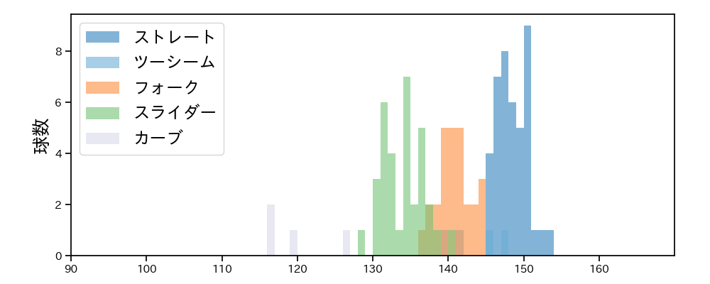 勝野 昌慶 球種&球速の分布1(2023年5月)