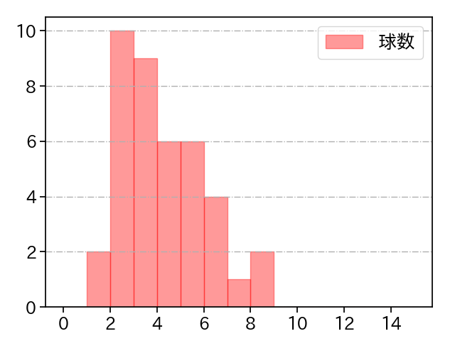 勝野 昌慶 打者に投じた球数分布(2023年5月)