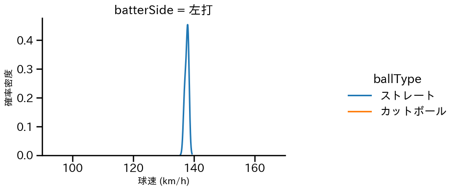 砂田 毅樹 球種&球速の分布2(2023年5月)