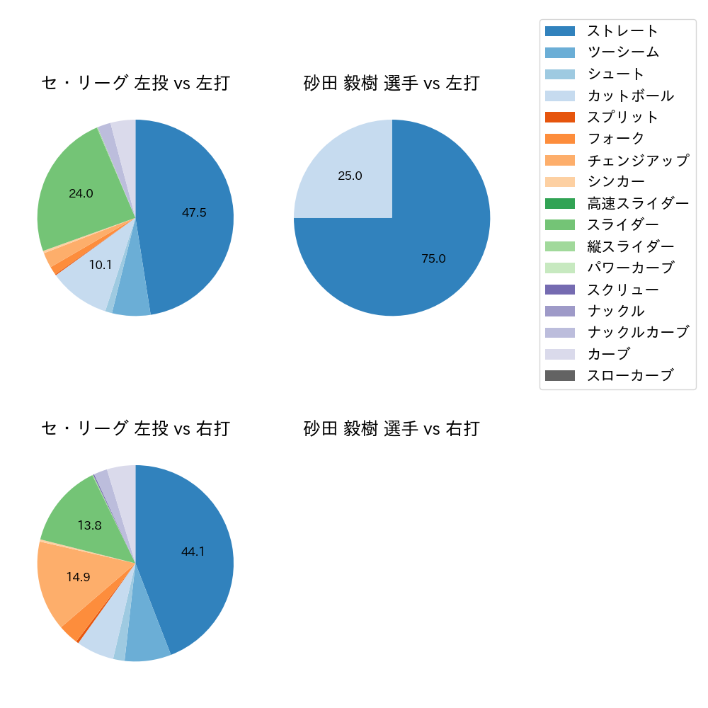 砂田 毅樹 球種割合(2023年5月)