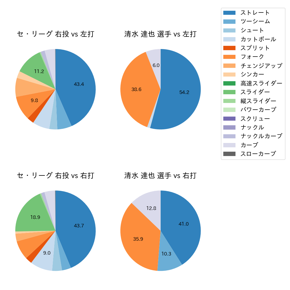 清水 達也 球種割合(2023年5月)